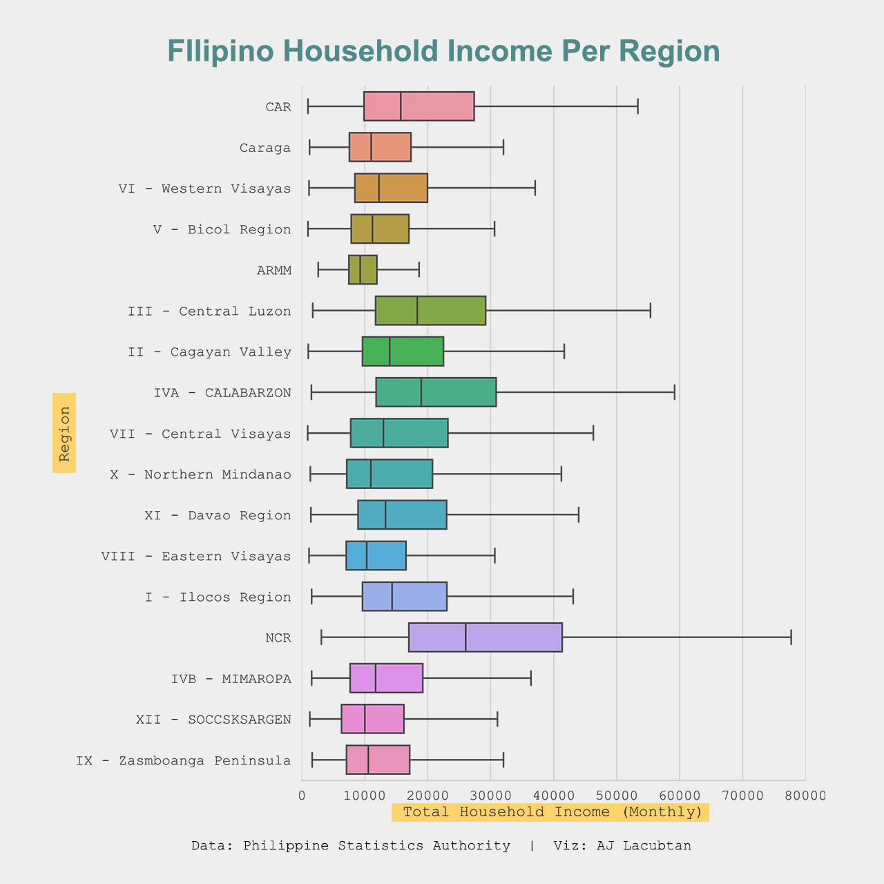 Horizontal box-plots of monthly household income across Philippine regions.
