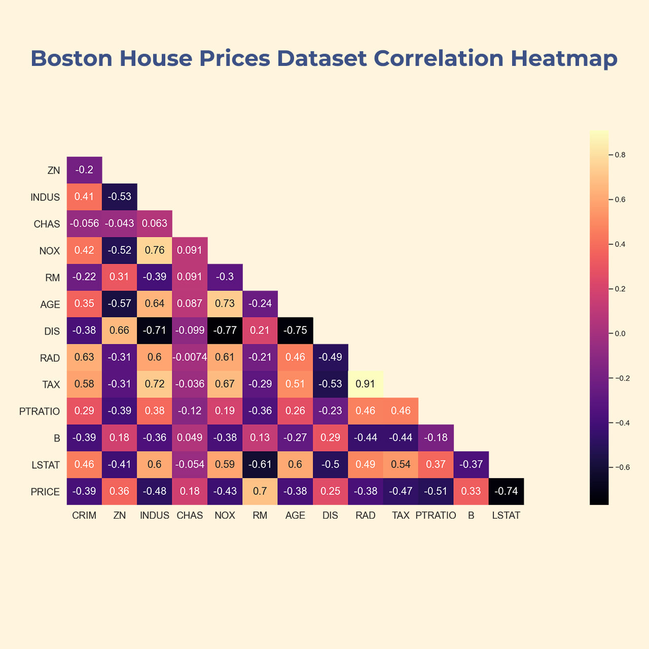 Triangular heatmap of feature correlations in the Boston housing dataset.