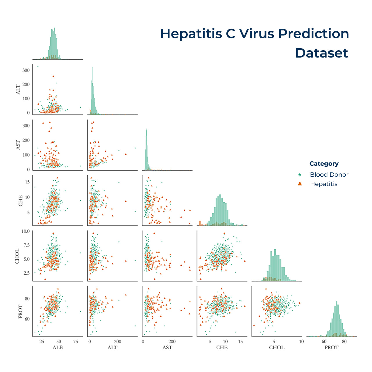 Pairplot of liver-function biomarkers with points colored by blood-donor vs hepatitis status.