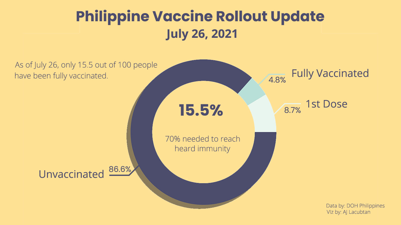 Doughnut chart showing vaccination status of Filipinos as of July 26 2021.