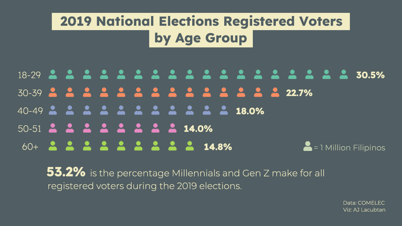 Pictogram of Philippine voter counts by age group for 2019 elections.