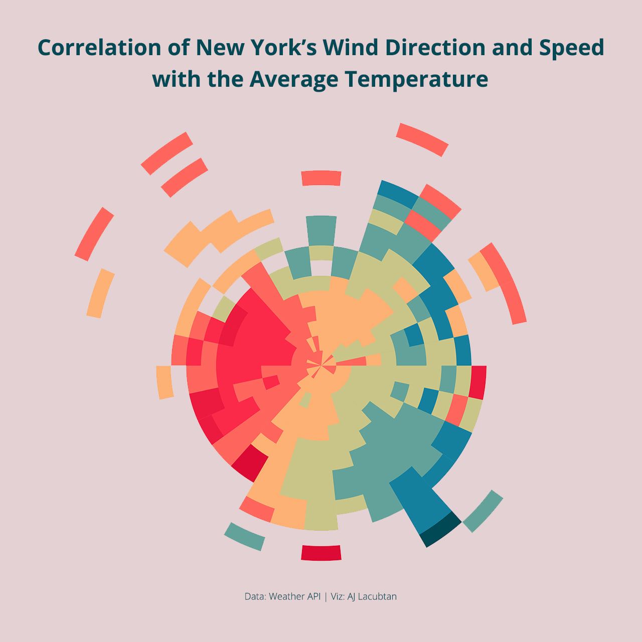 Circular polar heatmap showing New York wind direction/speed correlation with average temperature.