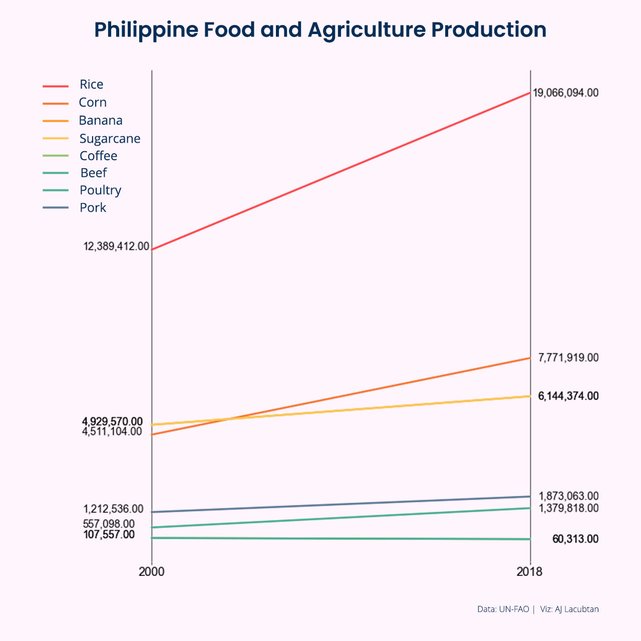 Slope chart of crop production from 2000 to 2018.