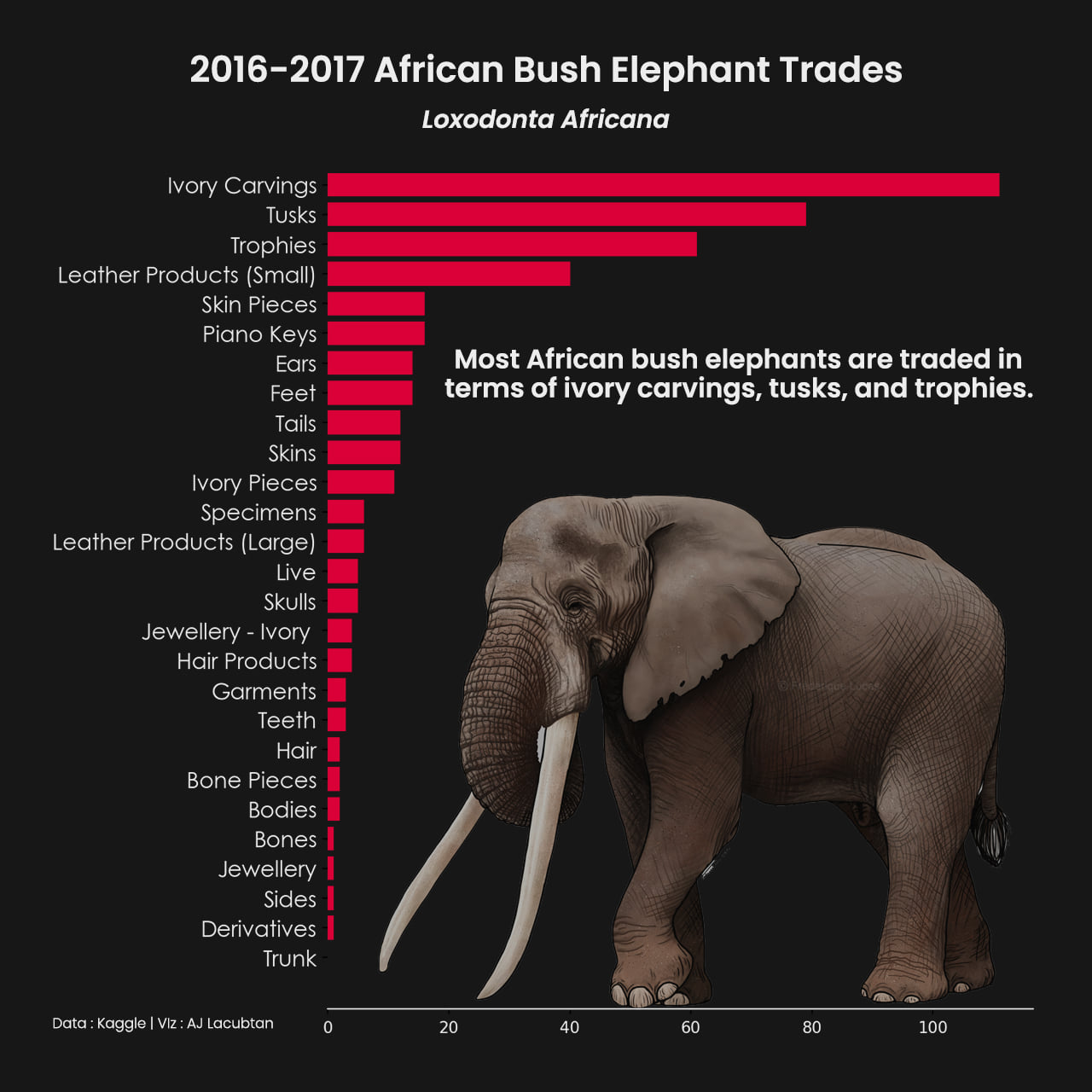 Horizontal bar chart of elephant products traded 2016–2017.