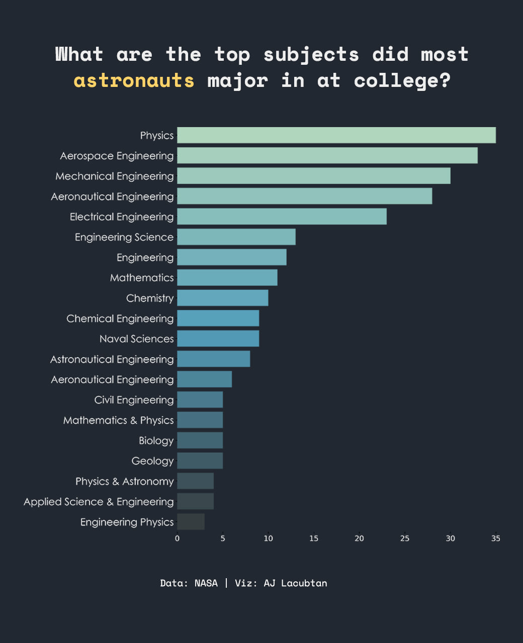 Horizontal bar chart of college majors among astronauts.