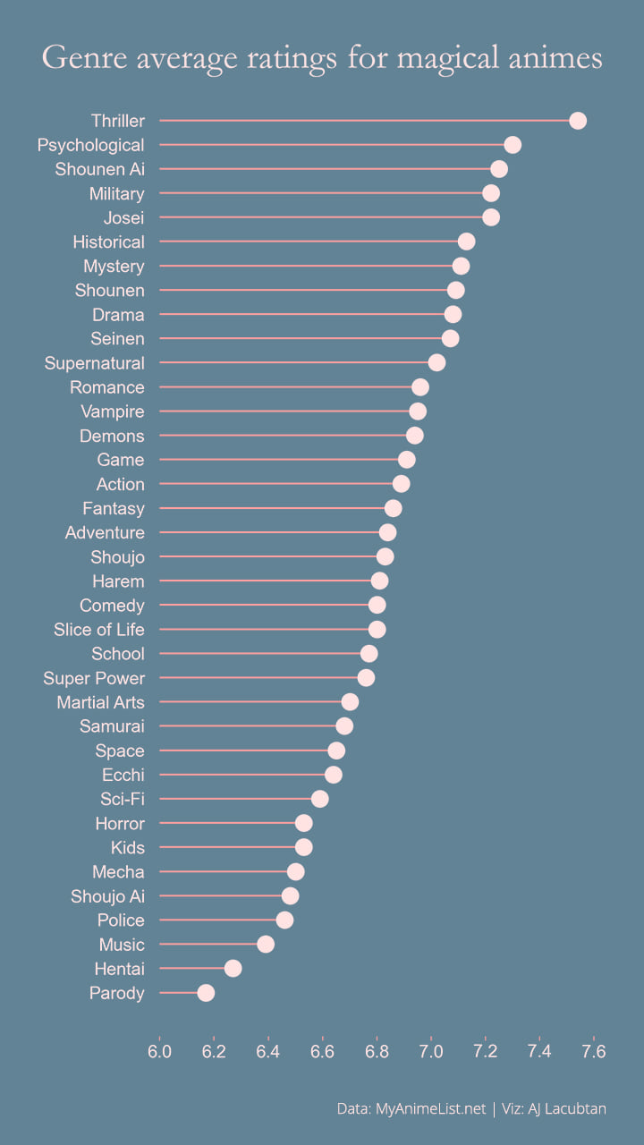 Dot–line chart ranking anime genres by average rating.