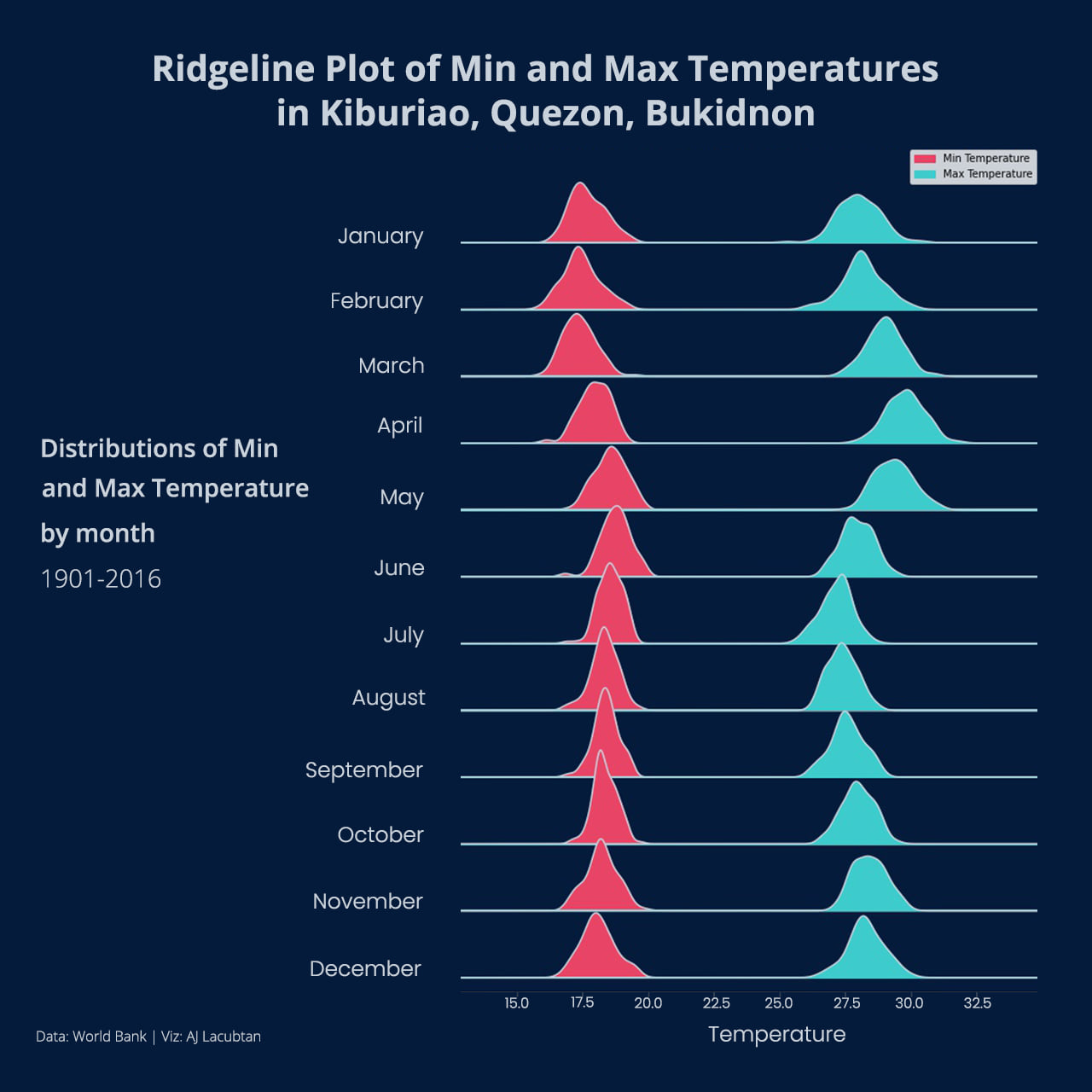 Ridgeline temperature distribution visualization