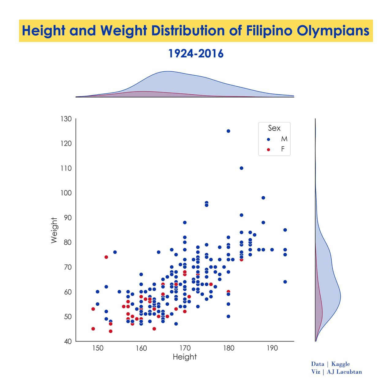 Height-weight scatter plot with KDE visualization